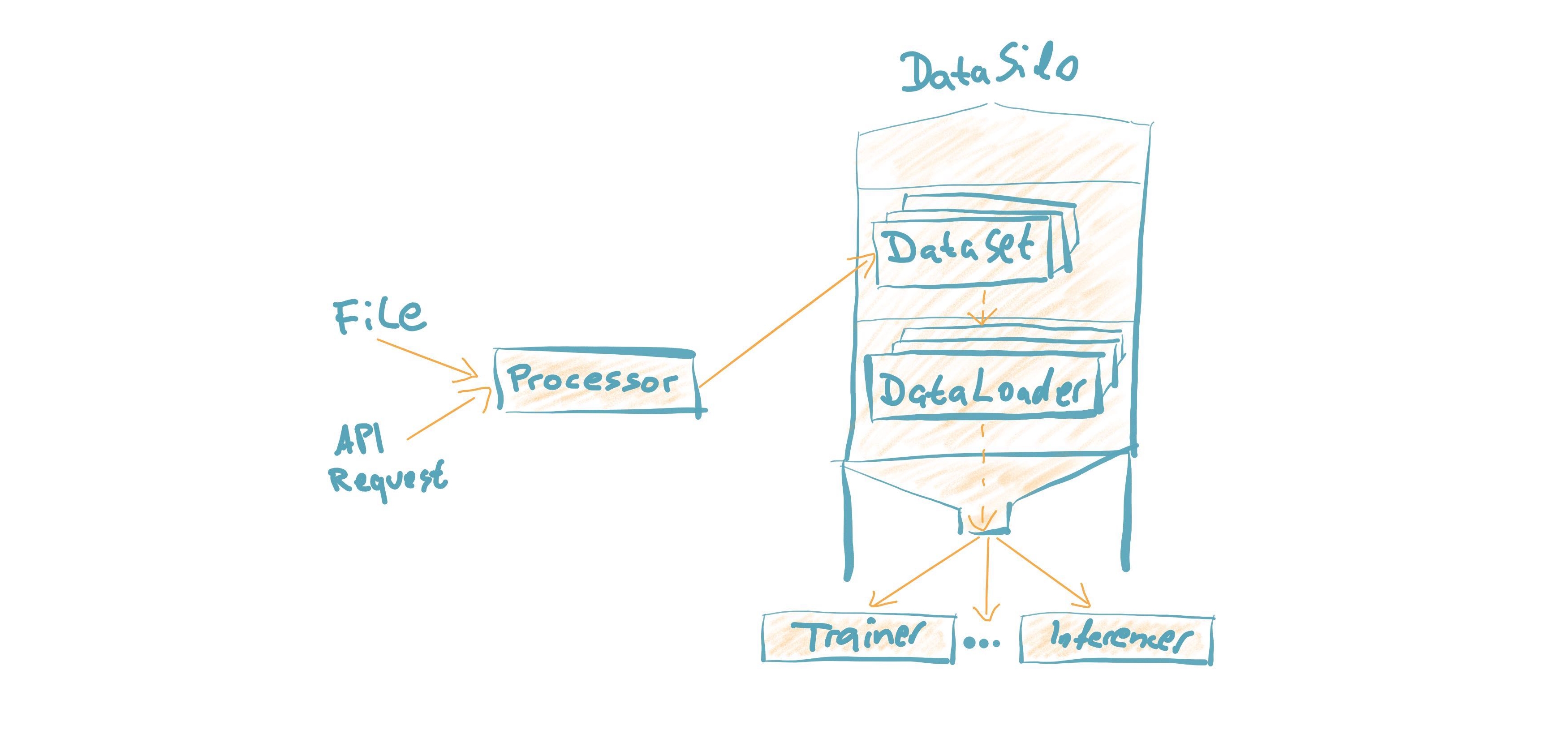 https://raw.githubusercontent.com/deepset-ai/FARM/master/docs/img/data_silo_no_bg_small.jpg