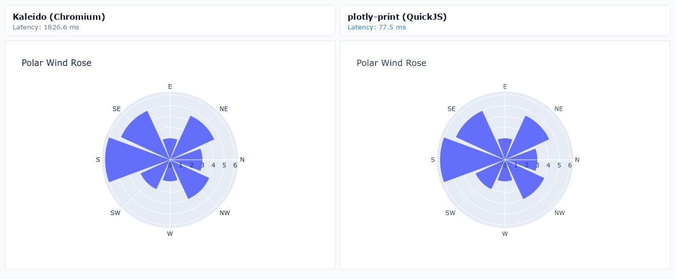 Polar Wind Rose