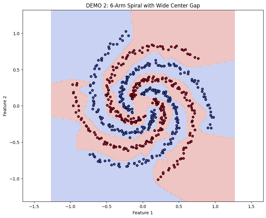 6-Arm Spiral Decision Boundary
