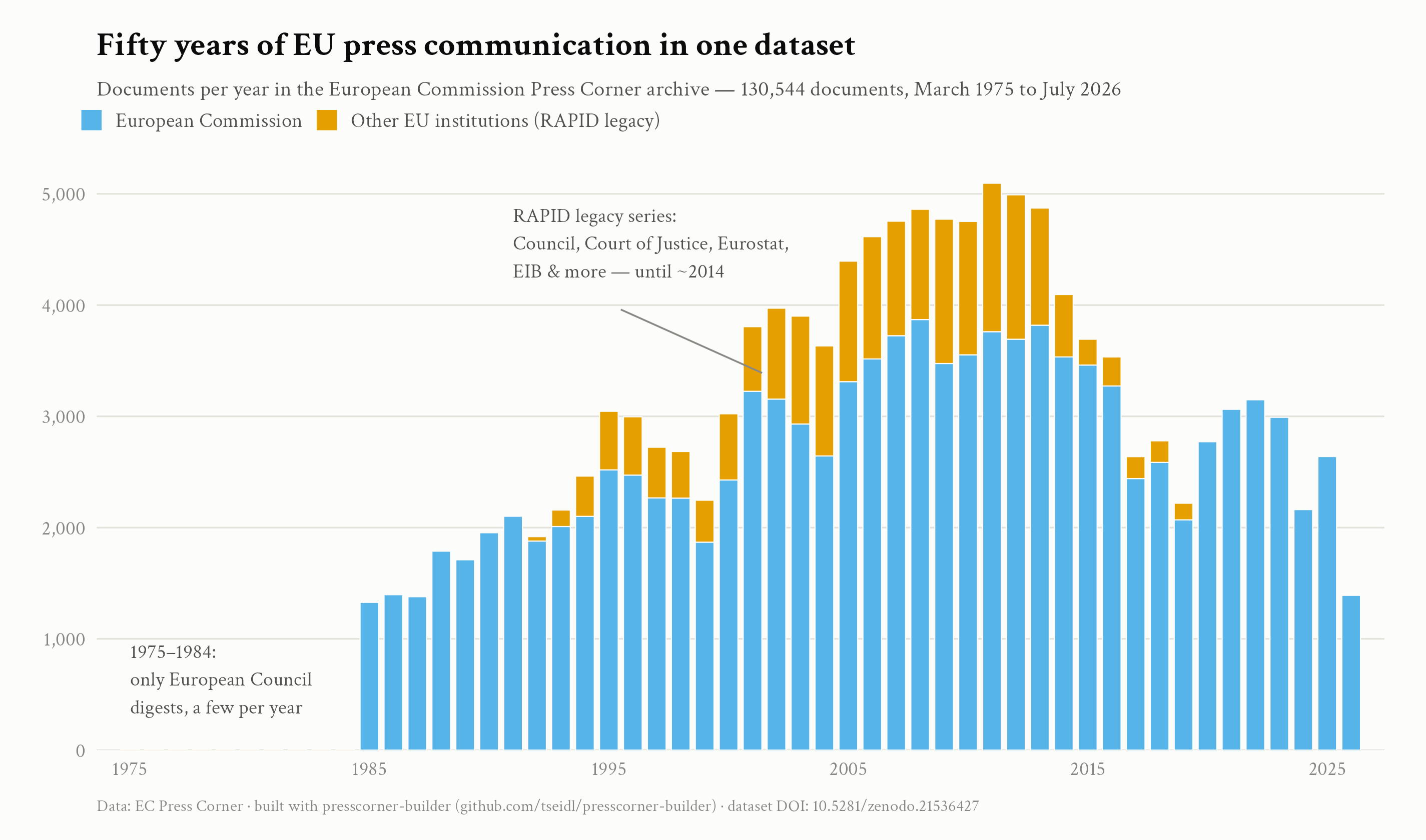 Documents per year in the EC Press Corner archive, European Commission vs. other EU institutions