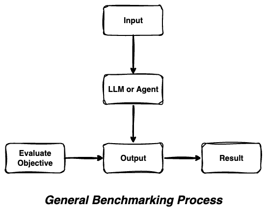 General Benchmarking Process