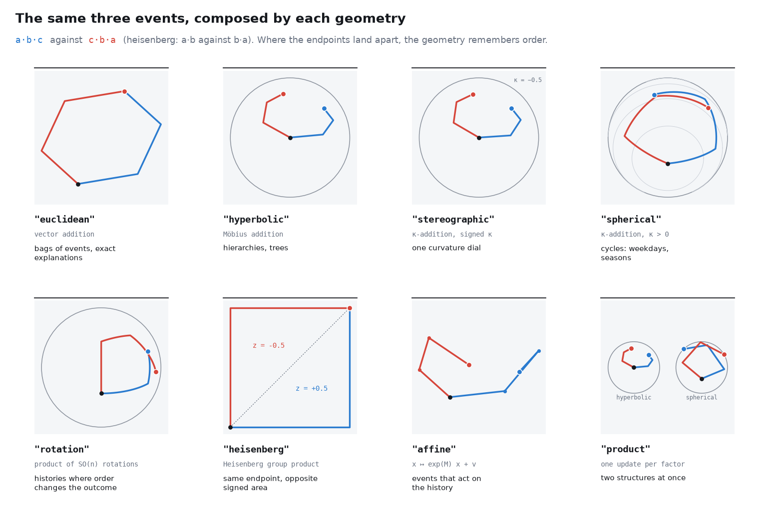 The same three events composed by each geometry