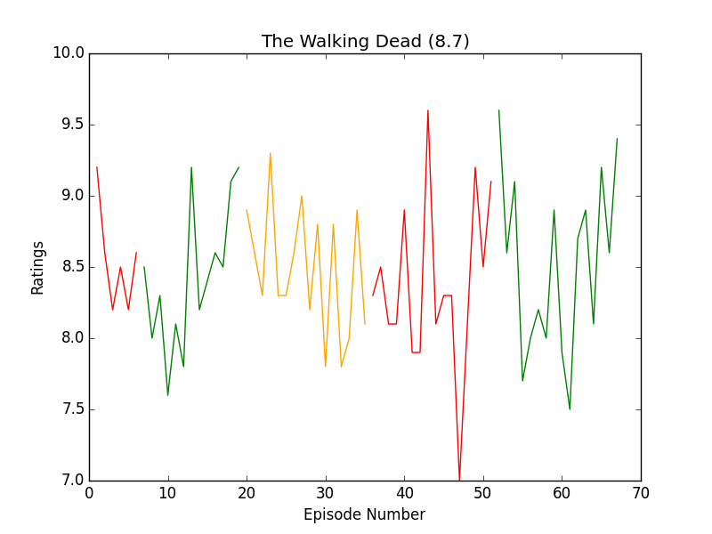 https://raw.githubusercontent.com/leosartaj/tvstats/master/data/graphs/theWalkingDead.png