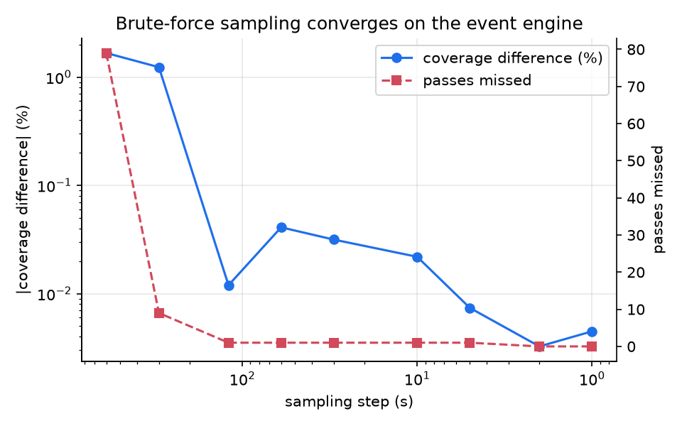 Brute-force sampling against the event engine