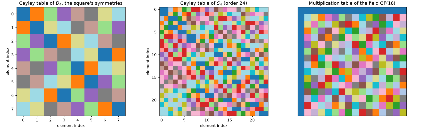 Cayley tables of D4 and S4 and the multiplication table of GF(16)
