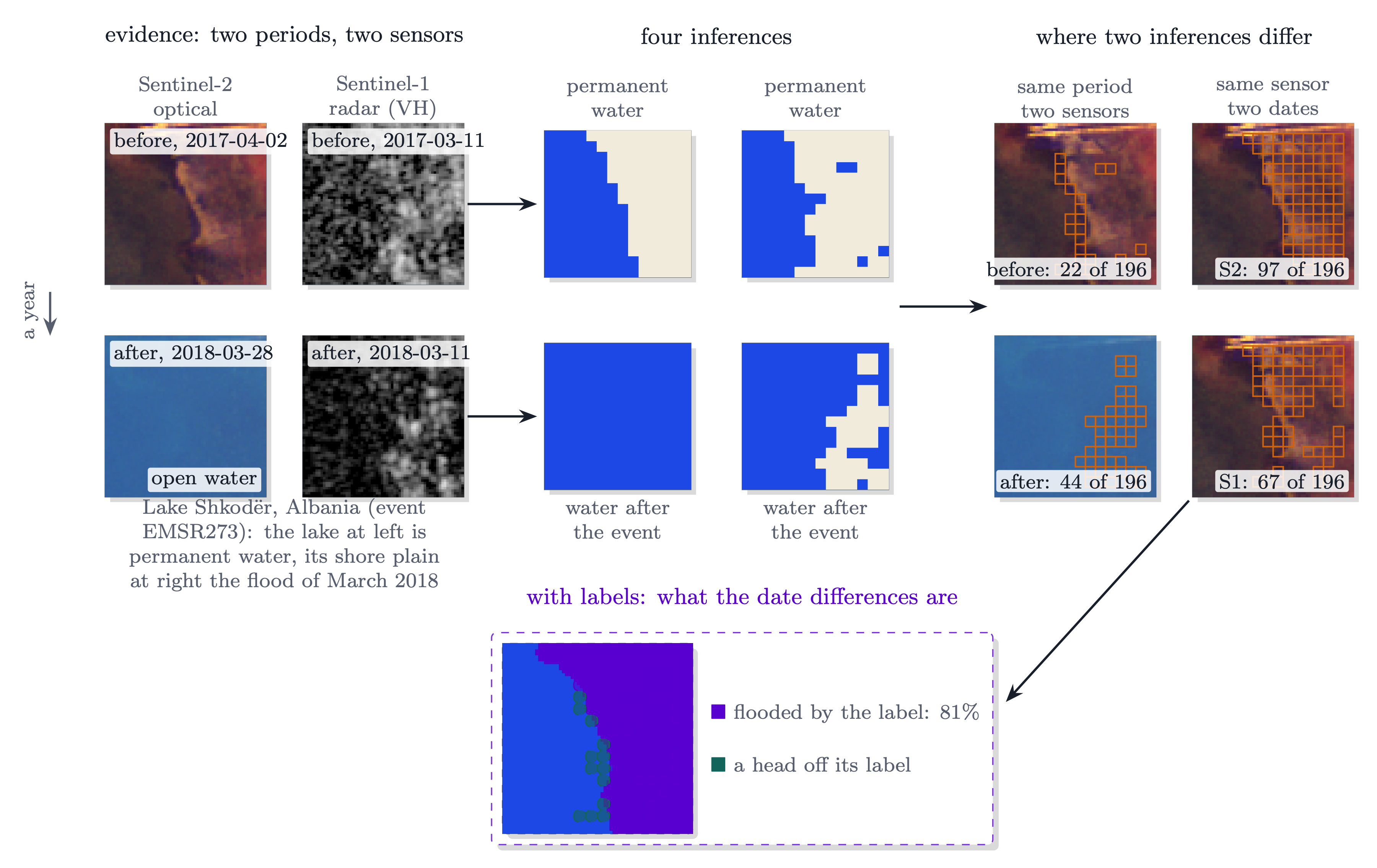 The two-period, two-sensor square on one GEOID-Flood chip: four dated inputs, four inferences on identical windows, the same-date and same-sensor differences on the scene, and the label bridge boxed apart