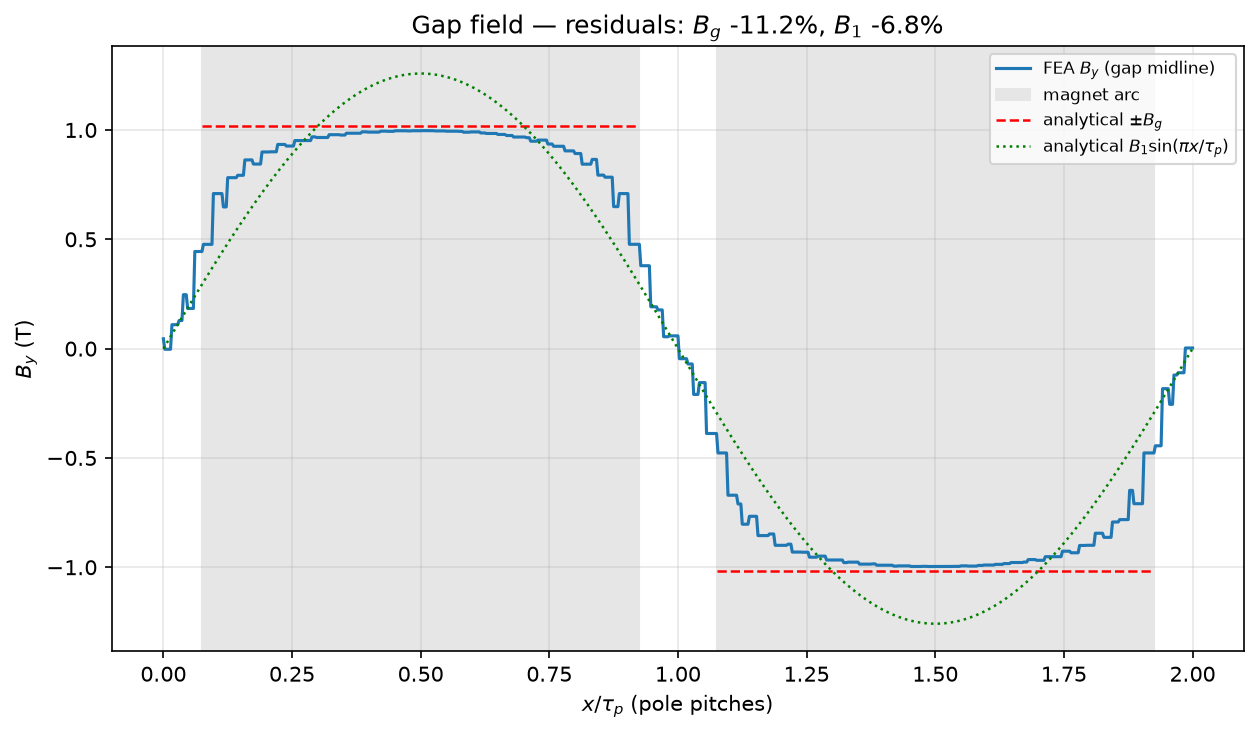 Gap field comparison