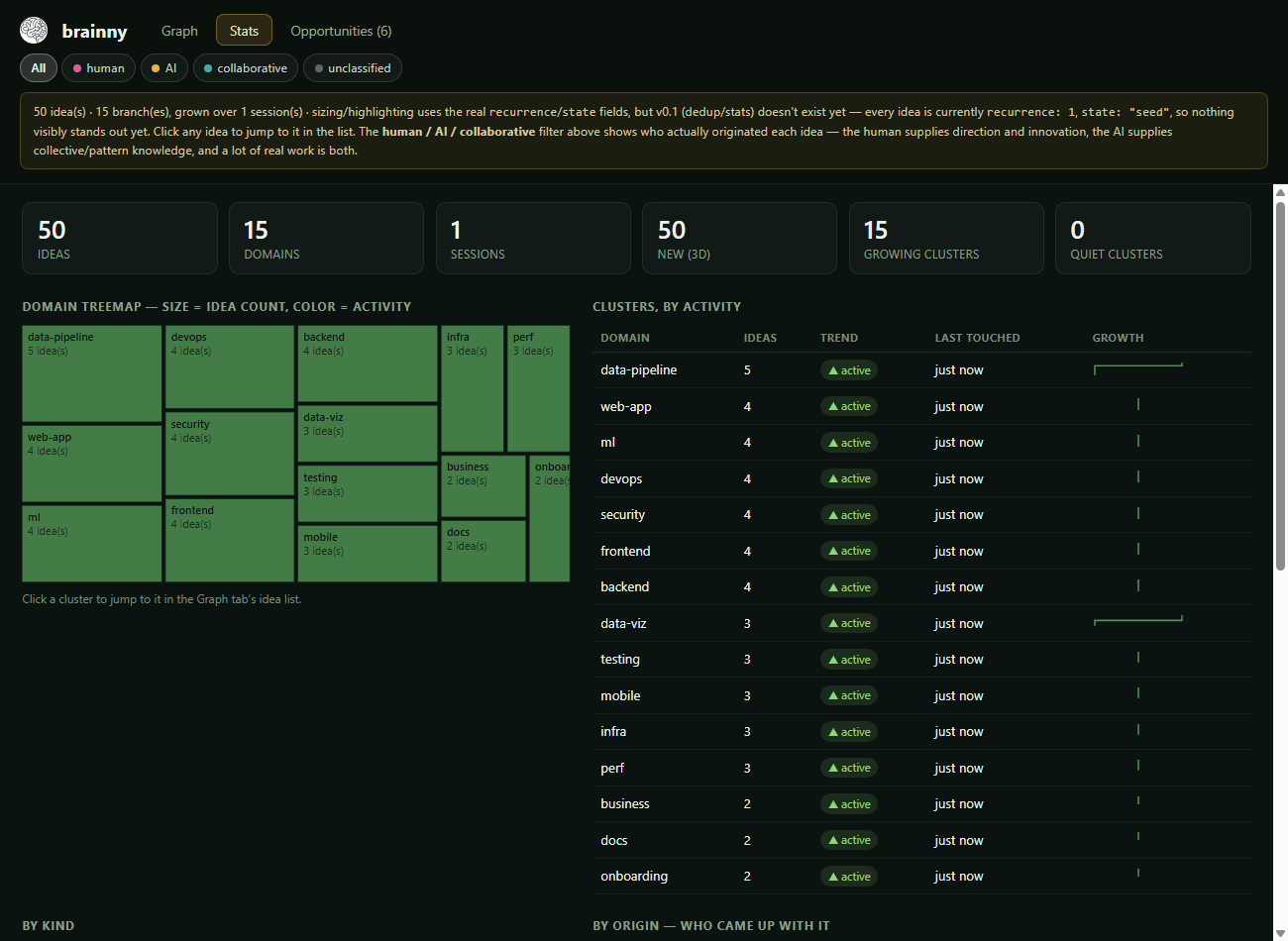 brAInny dashboard Stats tab: domain treemap, per-cluster activity table, kind breakdown, origin breakdown, and newest ideas