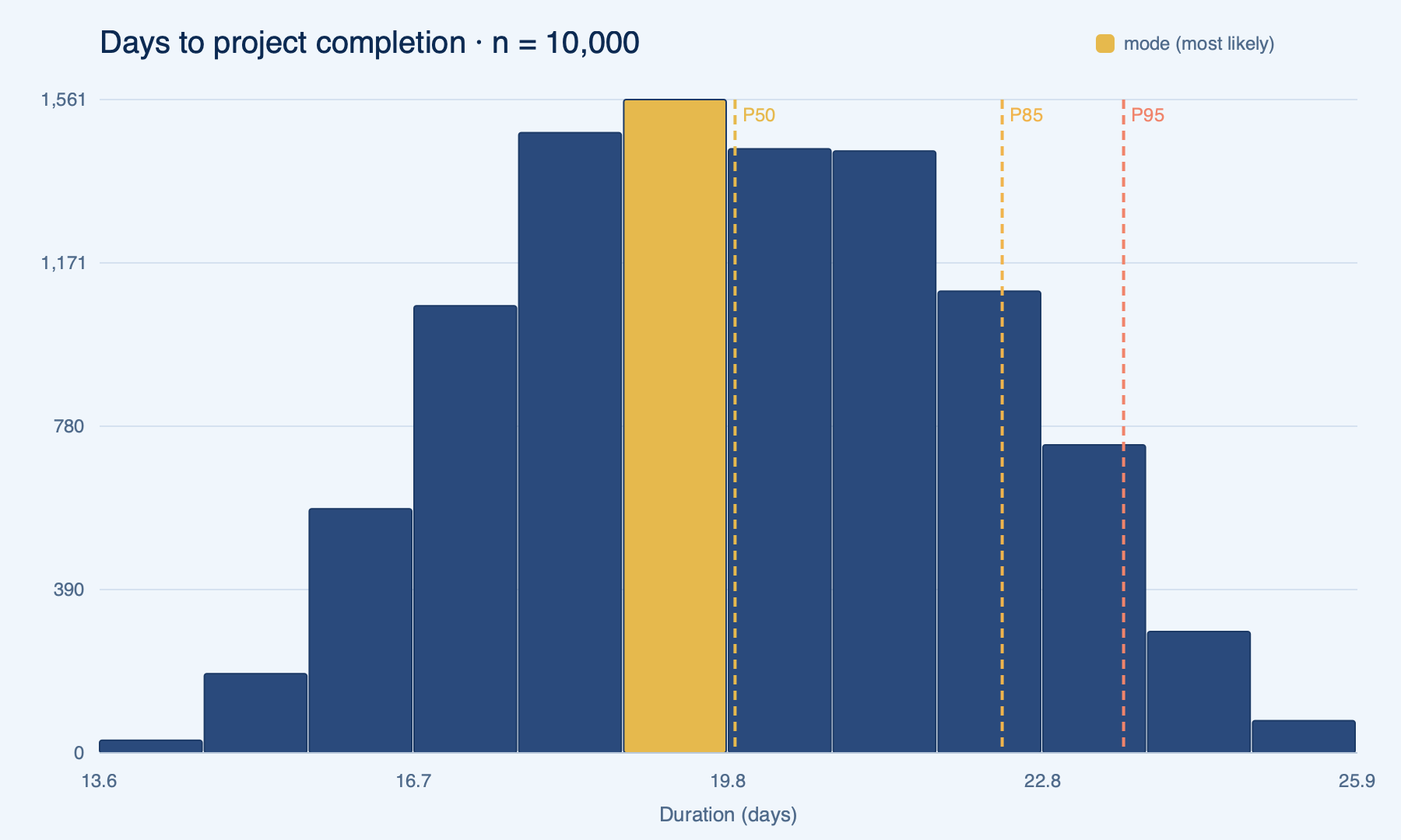 Monte Carlo Histogram