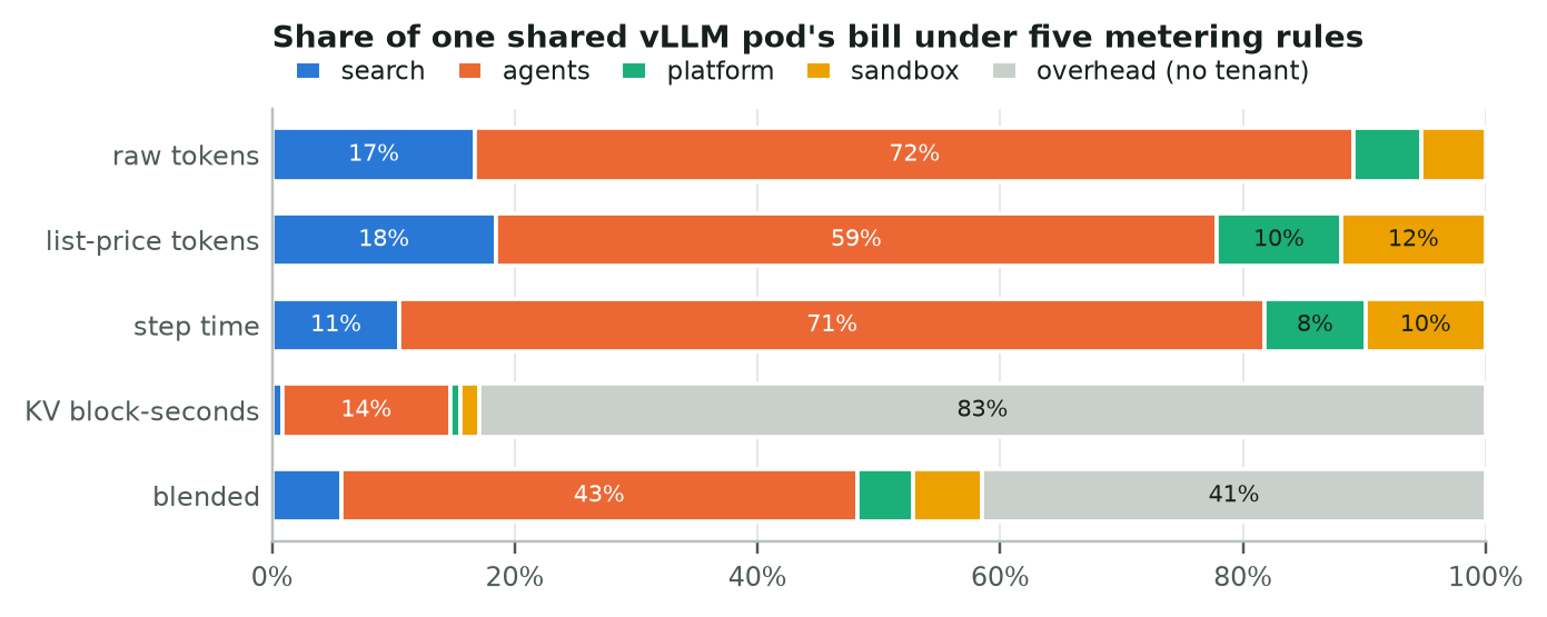 Share of a shared vLLM pod's bill under five metering rules