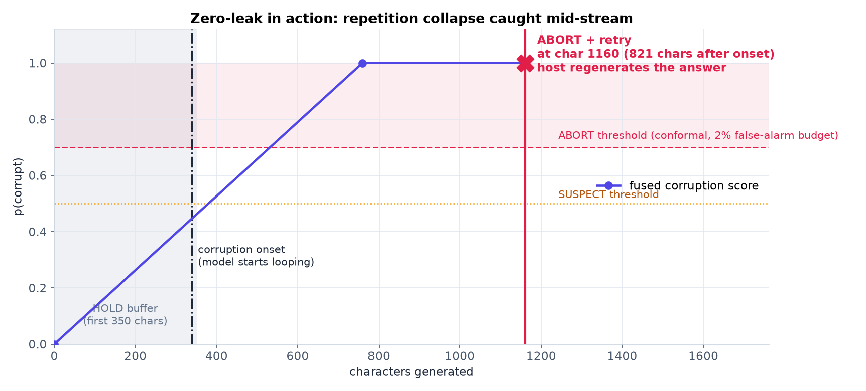 zero-leak demo: corruption score stays flat, crosses the calibrated threshold, abort and retry