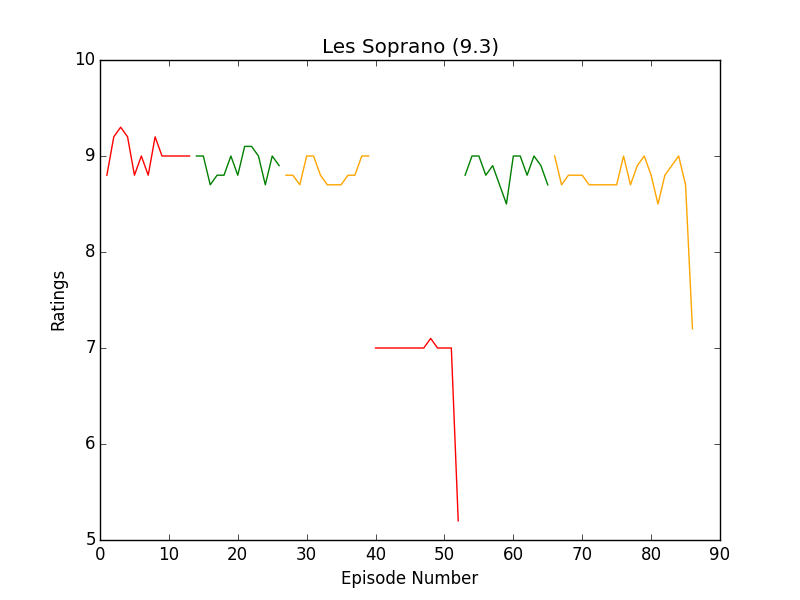 https://raw.githubusercontent.com/leosartaj/tvstats/master/data/graphs/theSopranos.png