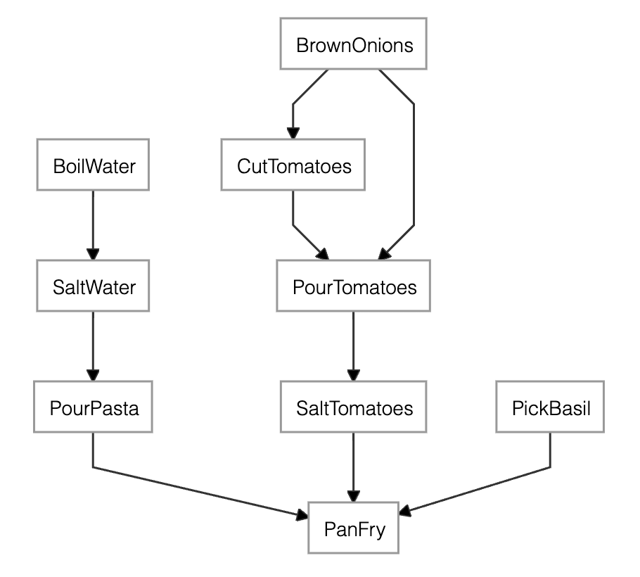 Dependency graph of the pasta recipe with salty tomatoes