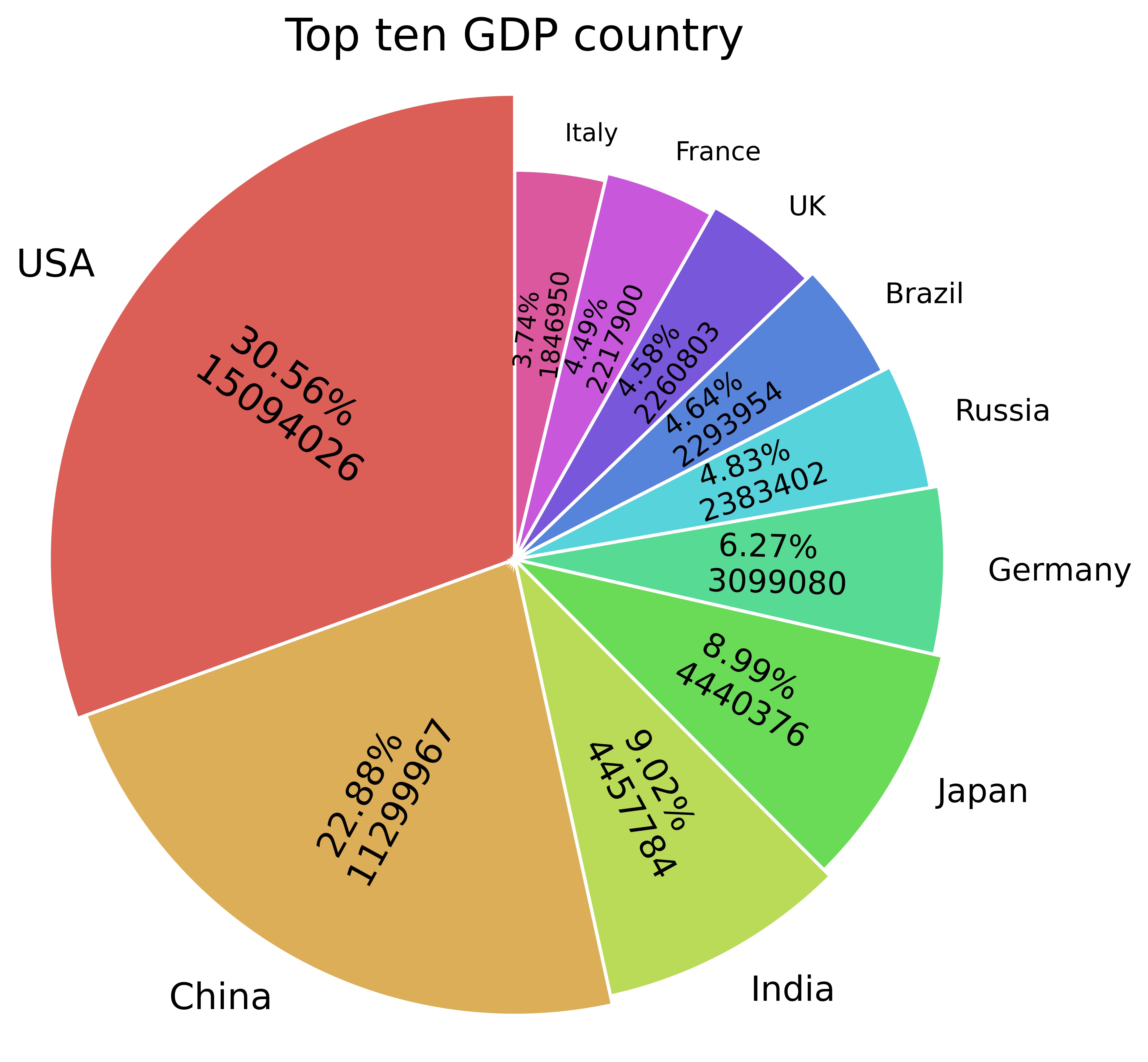 pie_chart_with_changeable_radius_and_fontsize