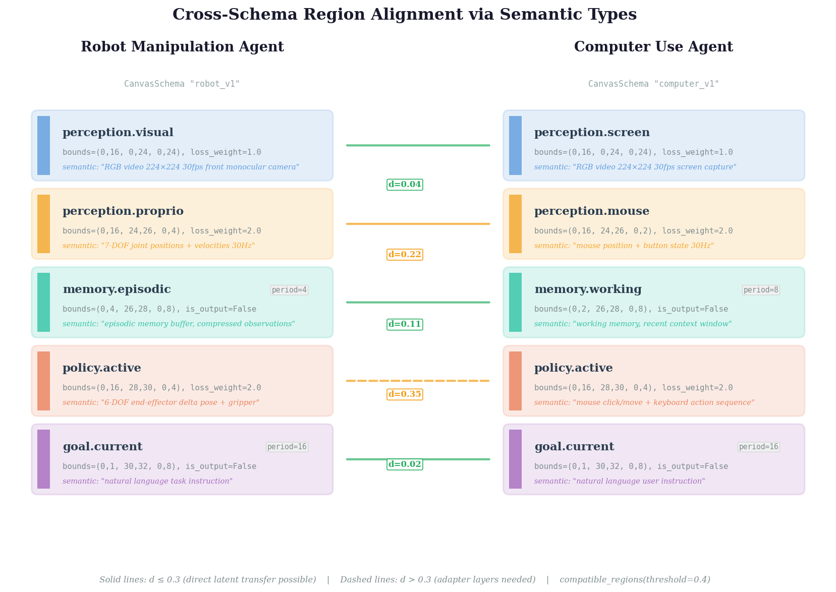 Cross-schema region alignment between robot and computer agents