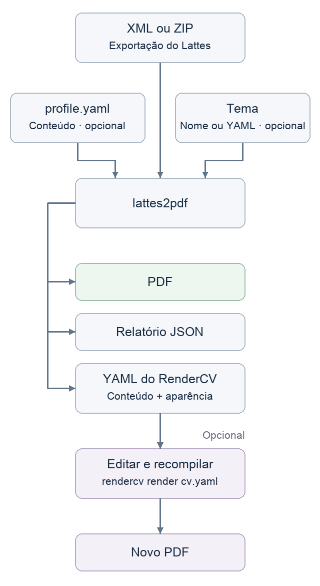 Fluxo: XML ou ZIP do Lattes, perfil opcional e tema entram no lattes2pdf; saem PDF, YAML editável do RenderCV e relatório JSON. O YAML pode ser editado e recompilado pelo RenderCV.