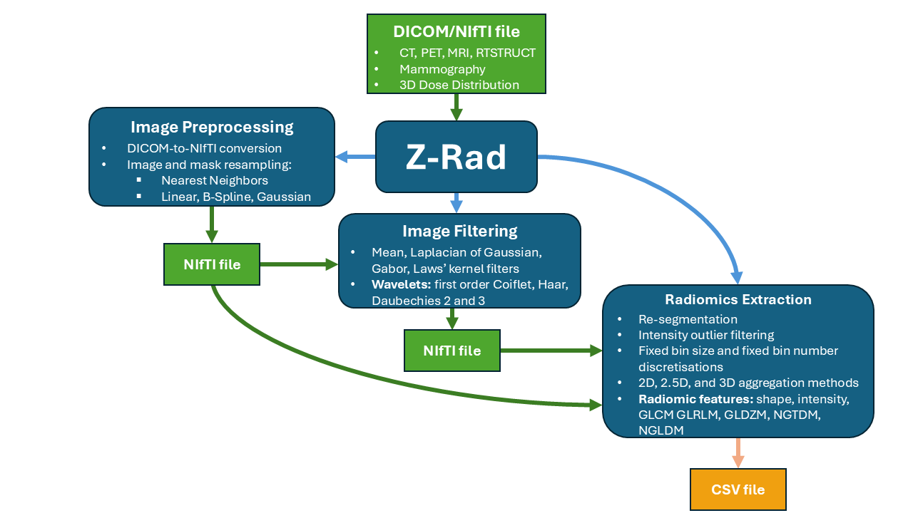 Z-Rad Pathways