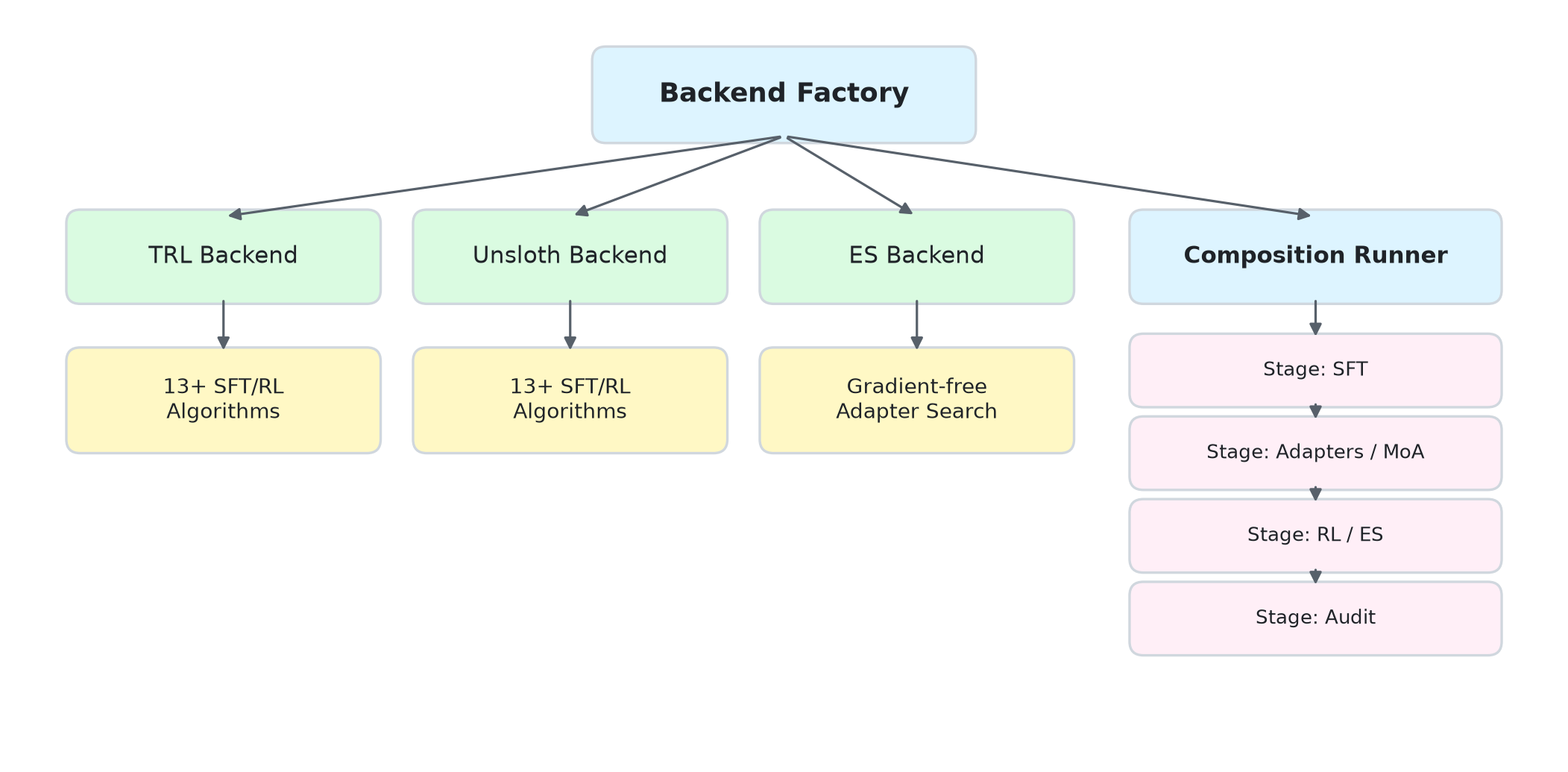 AlignTune backend architecture: the Backend Factory routes to TRL, Unsloth, and ES backends, and to the Composition Runner which chains SFT, Adapters/MoA, RL/ES, and Audit stages