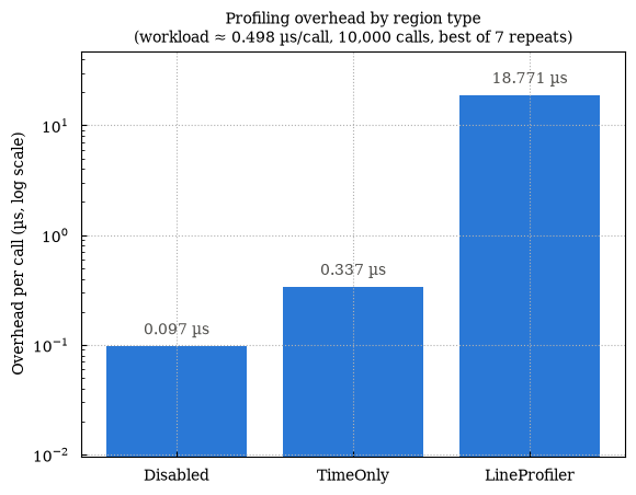 Profiling overhead by region type