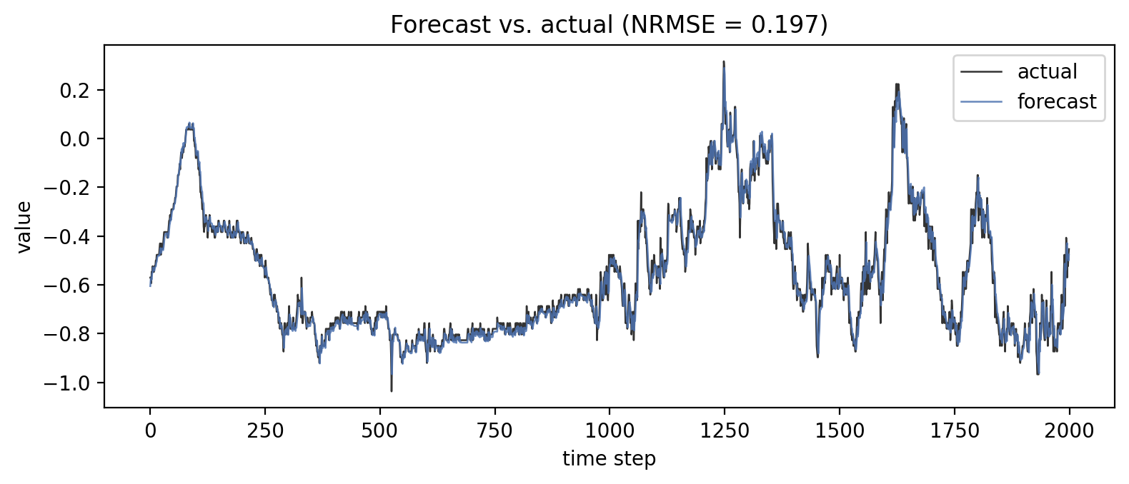 Forecast vs actual