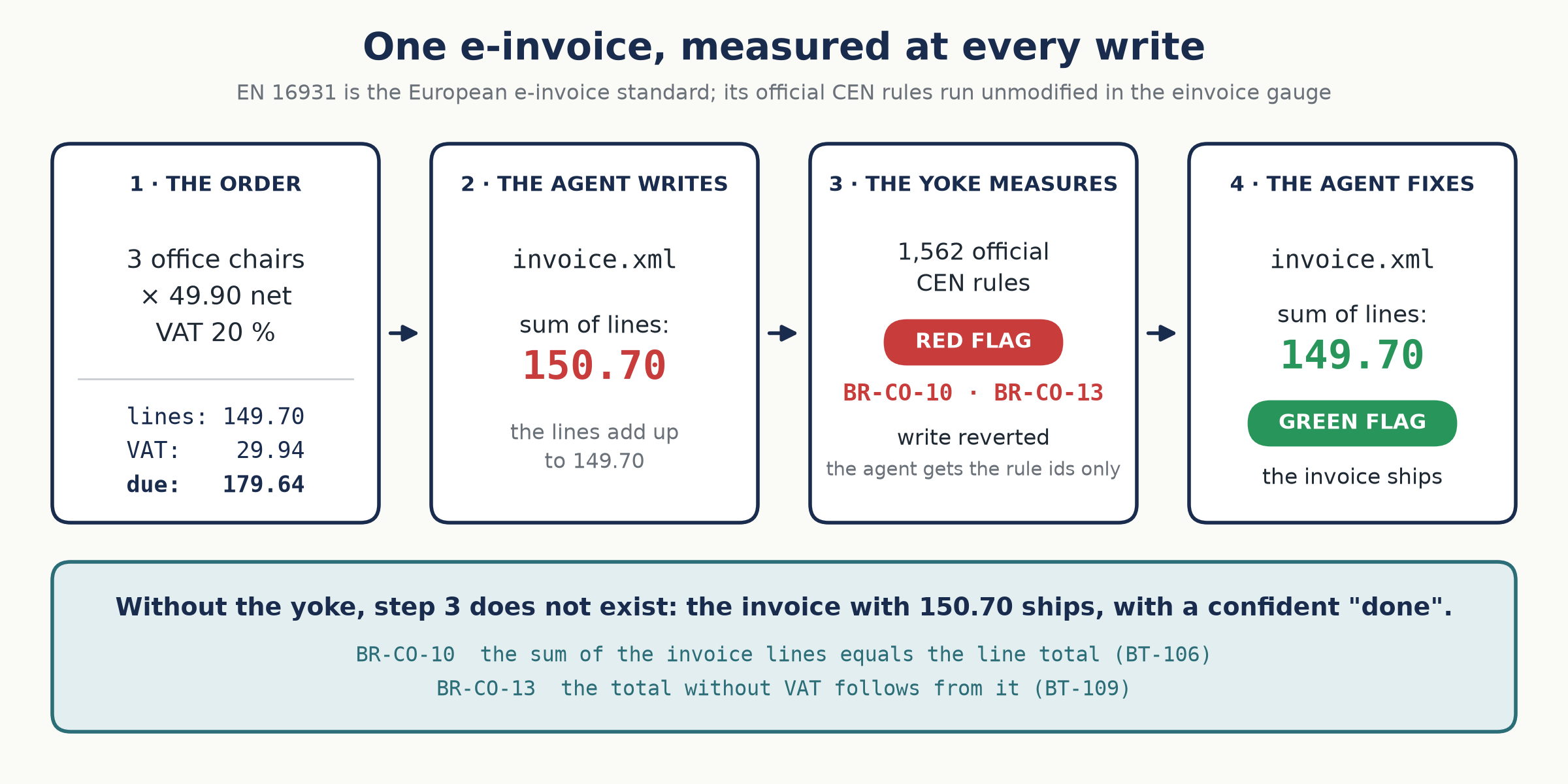 An agent writes an invoice that declares a line total of 150.70 instead of 149.70; the yoke runs the official CEN rules, BR-CO-10 and BR-CO-13 fail, the write is reverted, the agent gets the rule ids only and writes 149.70: green flag, the invoice ships