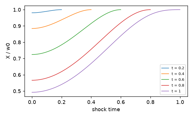 the state's response to a unit common shock