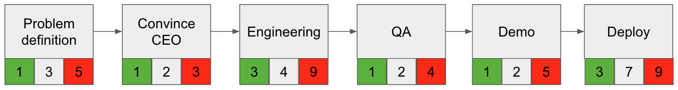 Project Estimation