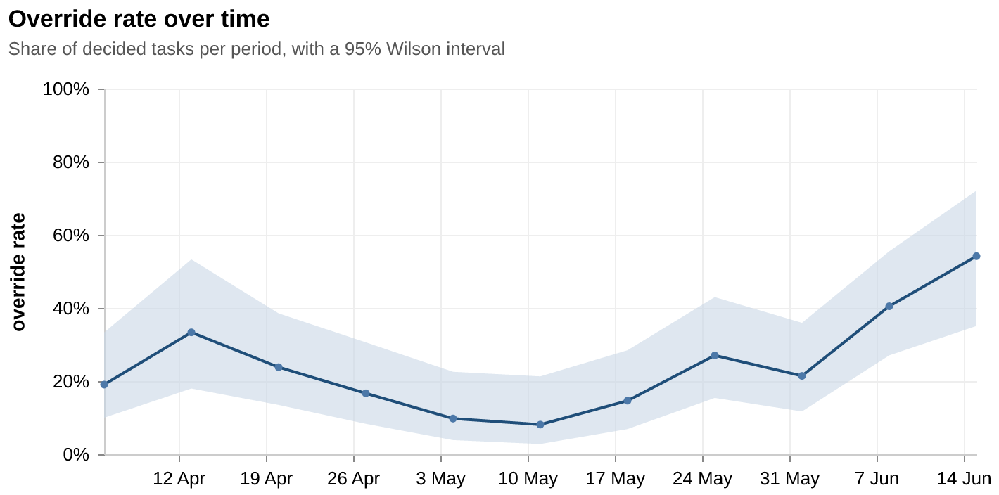 Override rate over time