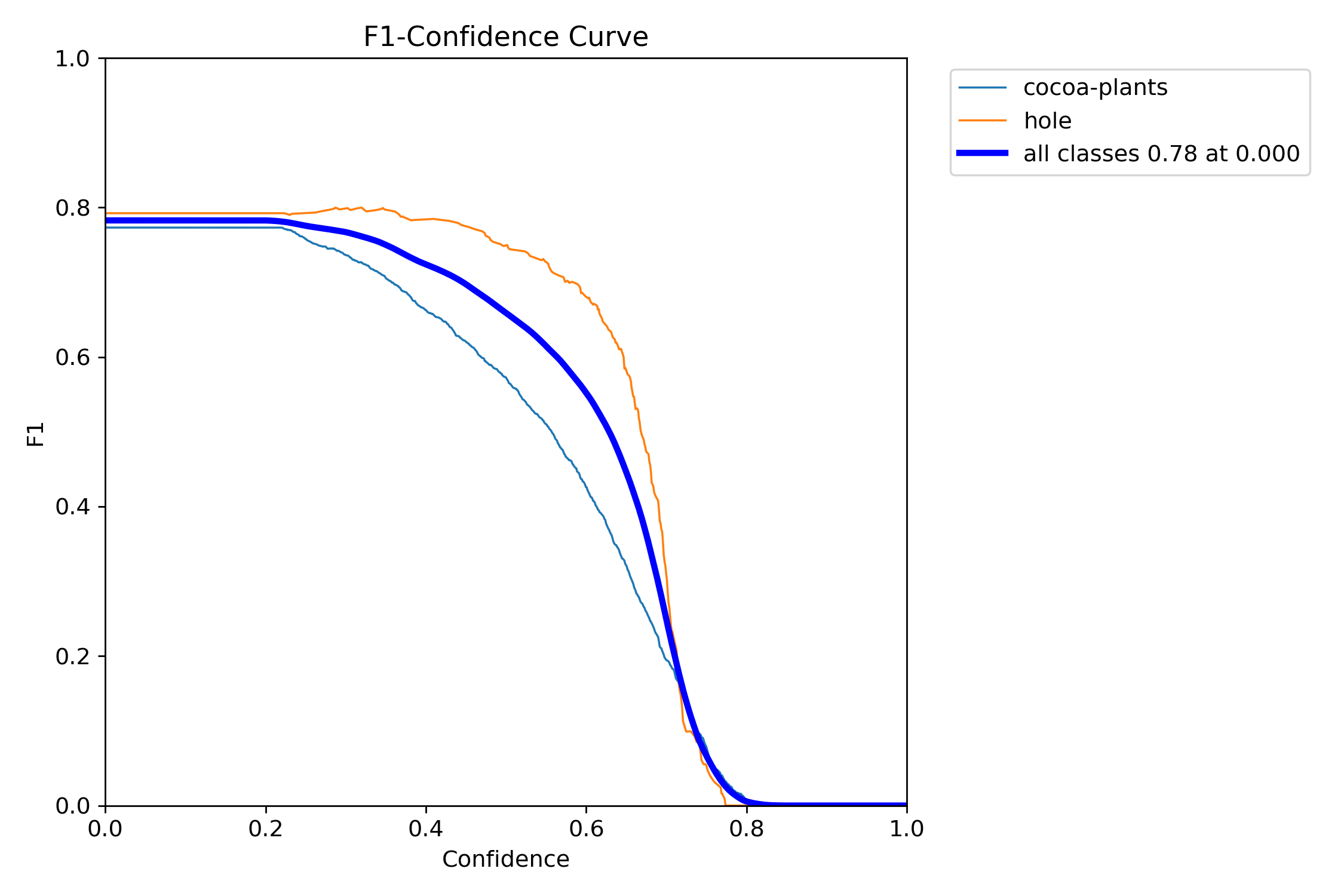 F1 Curve