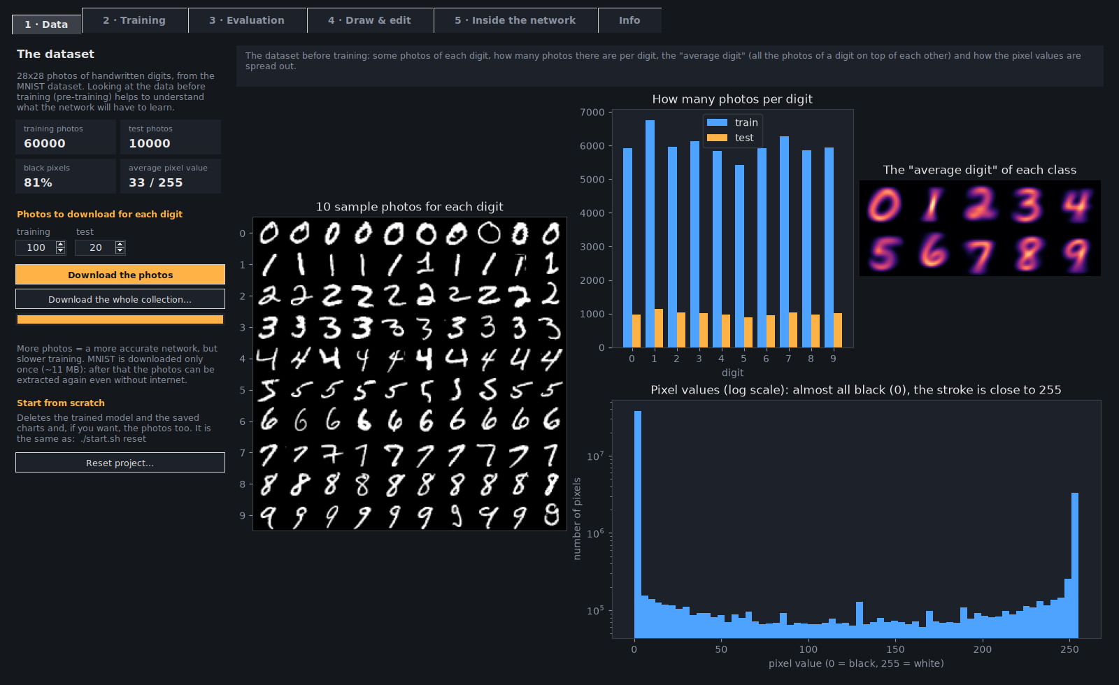 Data tab — the whole collection: examples, photos per digit and the average digit
