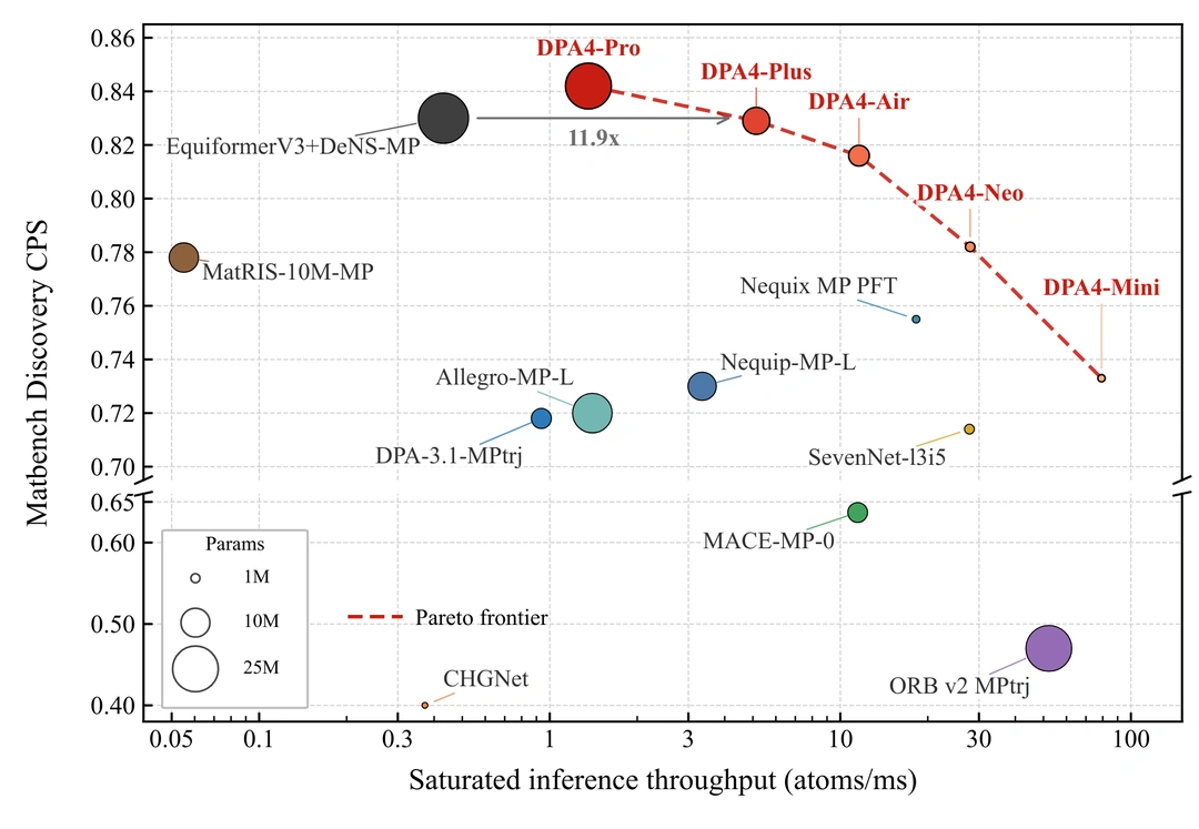 DPA4 model family Pareto frontier for Matbench Discovery CPS and saturated inference throughput