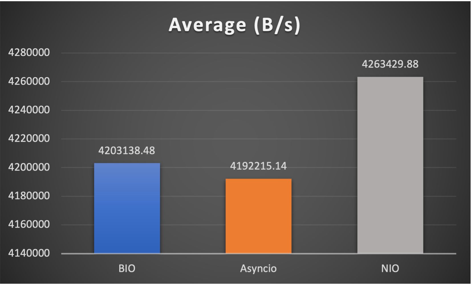 Average Speed