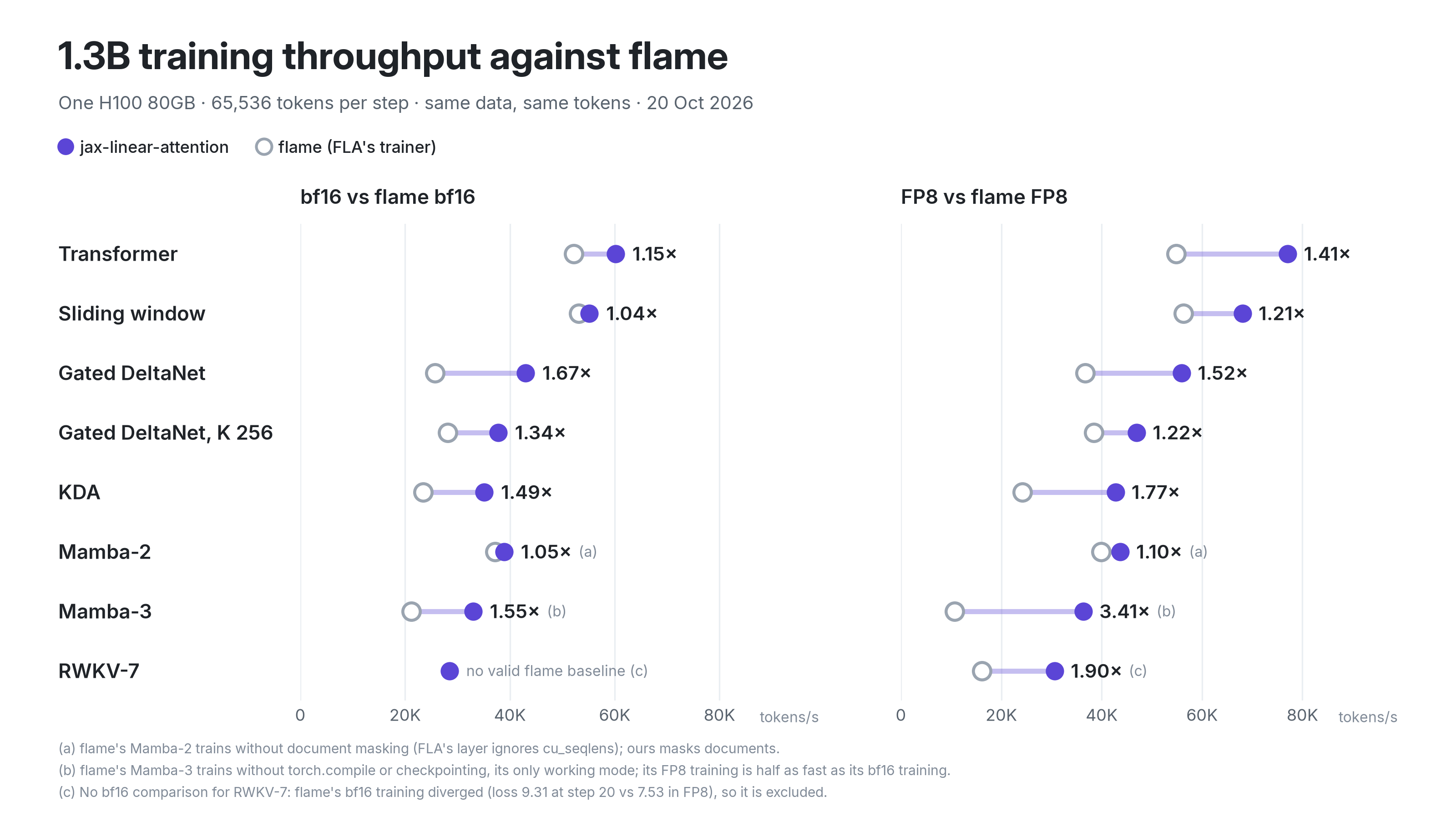 1.3B training throughput against flame on one H100, bf16 and FP8, for the 1.3B presets