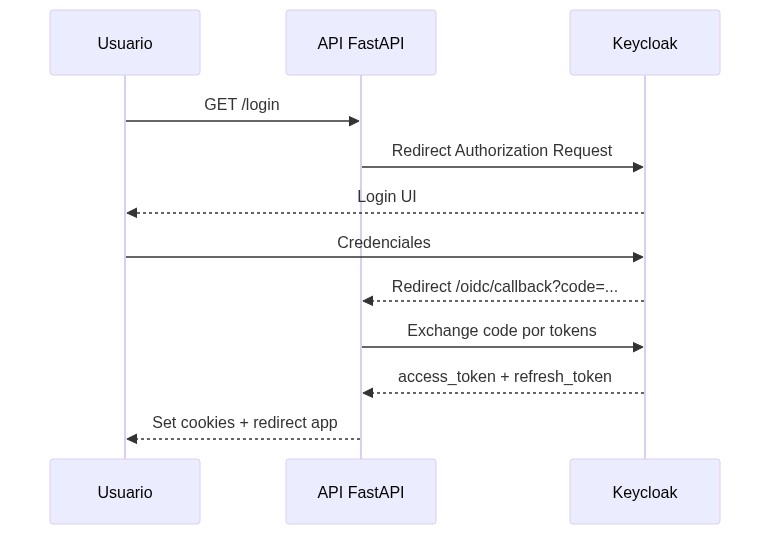 Flujo de Login OIDC