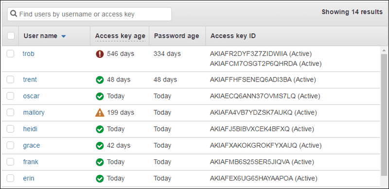 aws console redacted