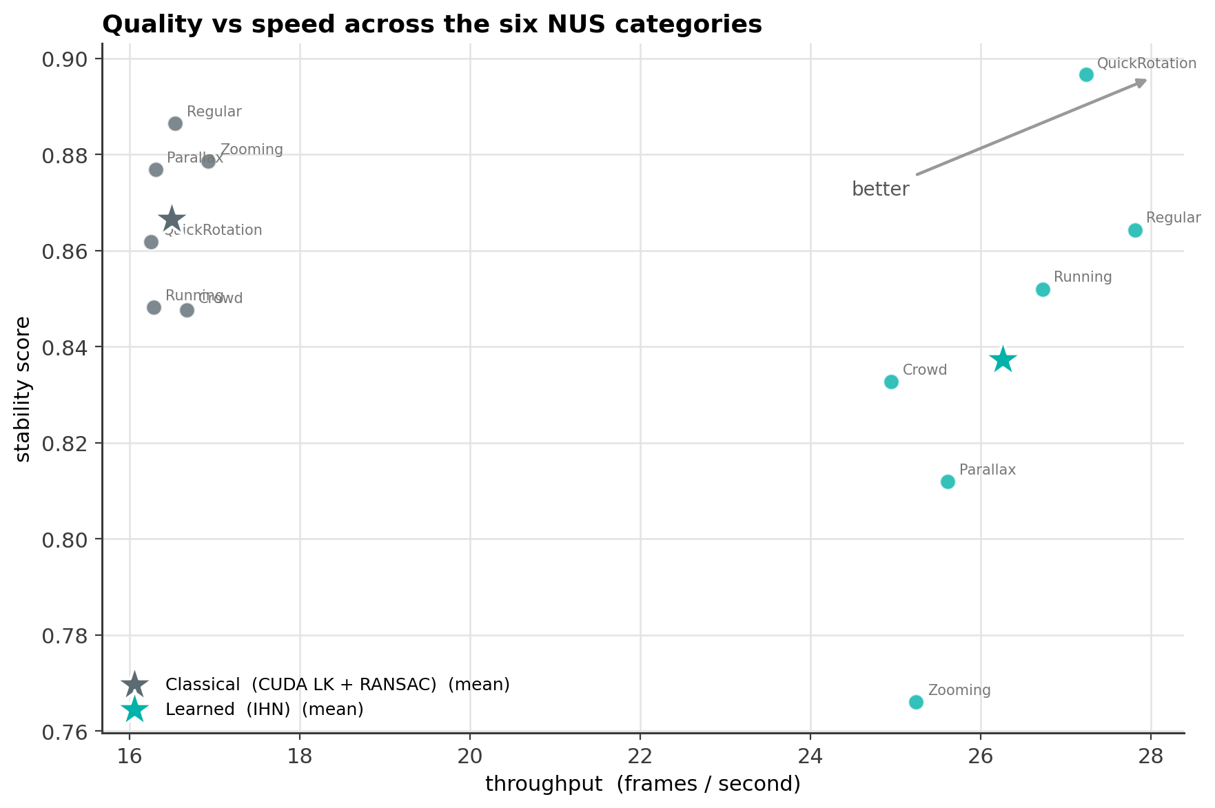 Quality against speed, per category