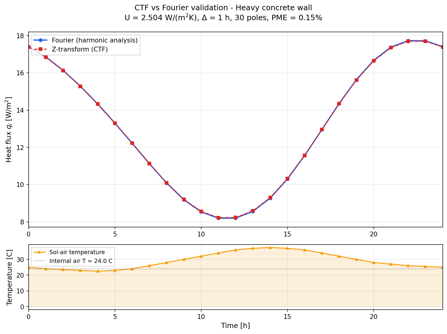 CTF vs Fourier validation