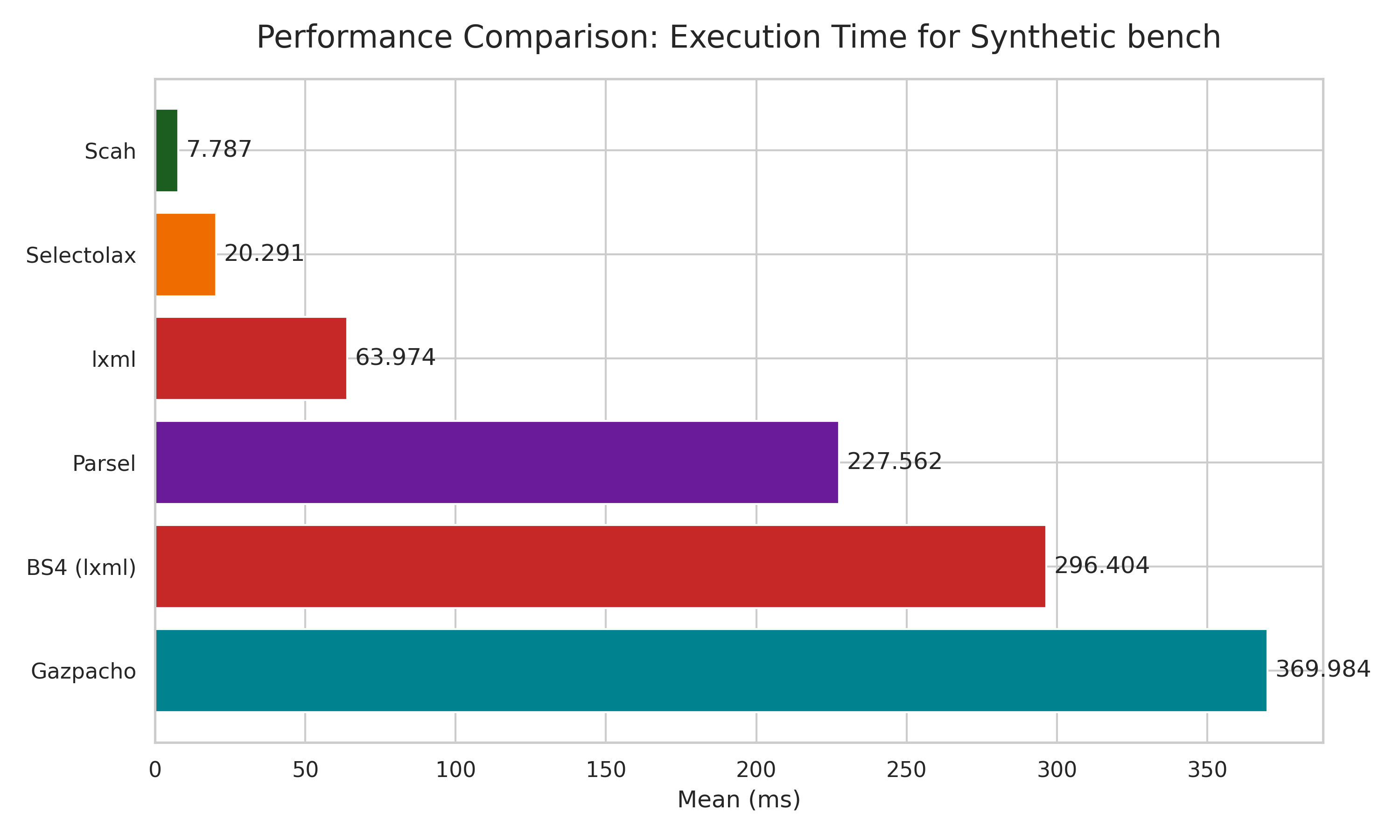 Synthetic Html BenchMark