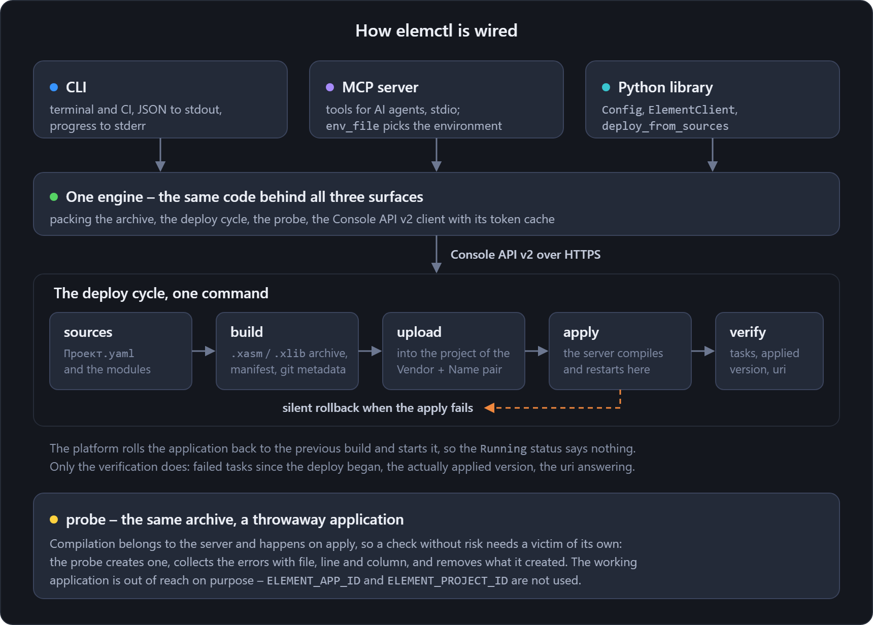 How elemctl is wired