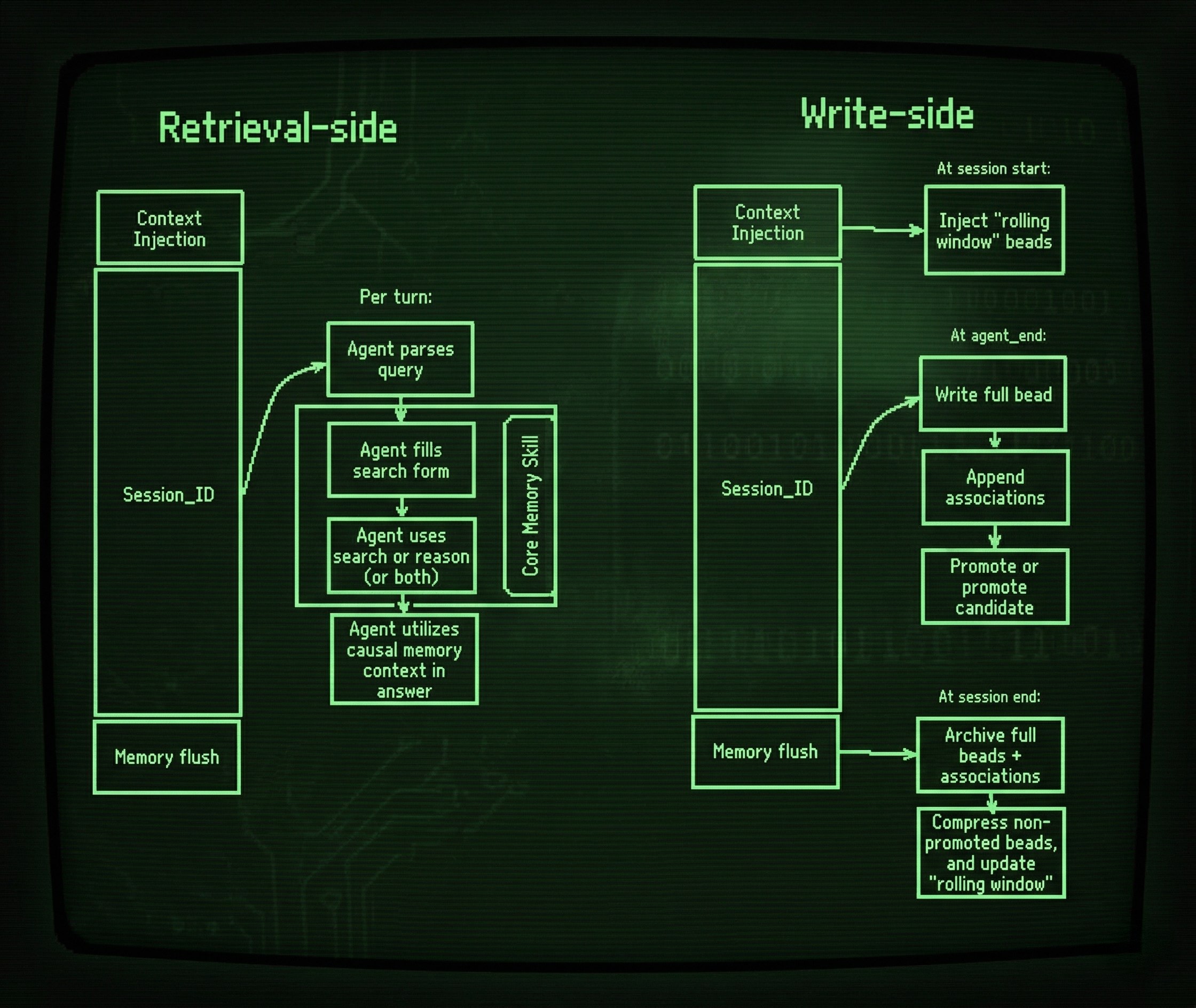 Core Memory Architecture Diagram