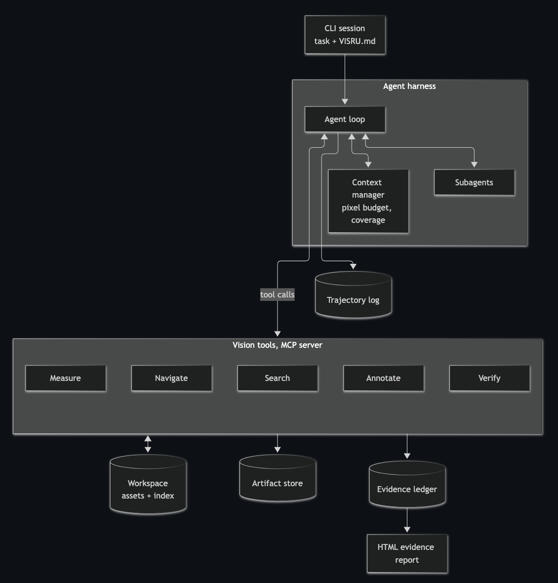 VisRU Architecture