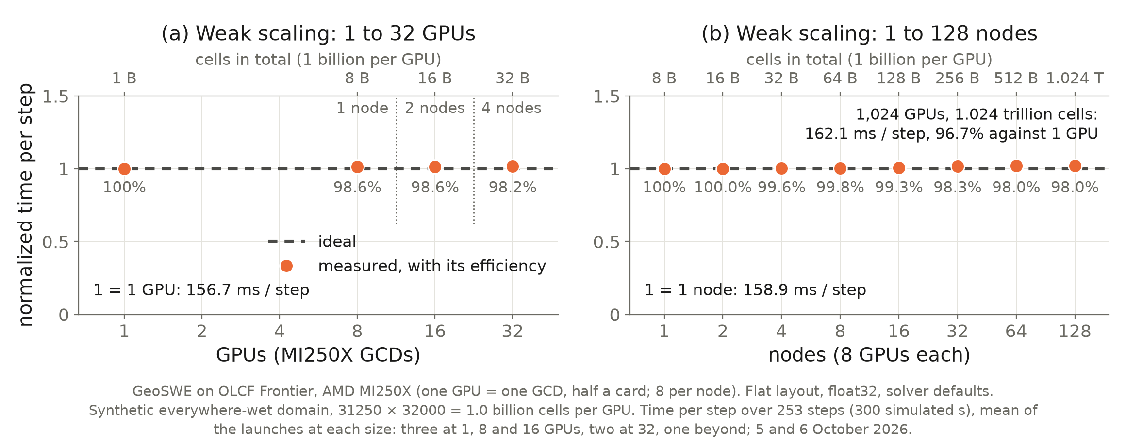 Weak scaling on OLCF Frontier at one billion cells per GPU: 1 to 32 GPUs, and 1 to 128 nodes with 1.024 trillion cells