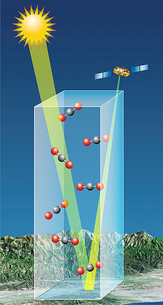 OCO2 spectrometers