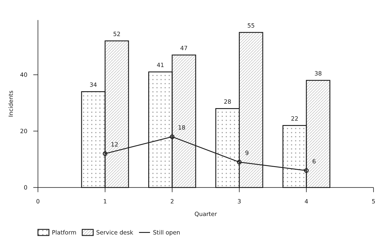 A bar and line chart of incidents per quarter