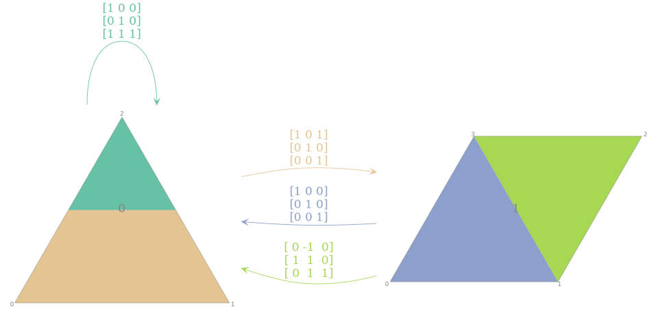 Plot of an example of ergodic PolytopeGraph