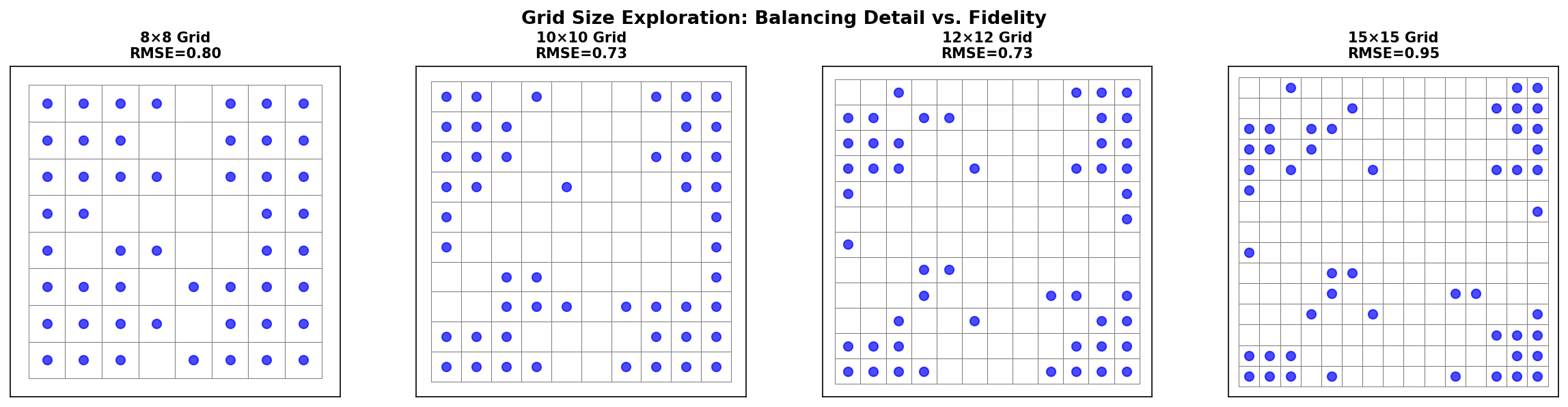 Grid Size Exploration