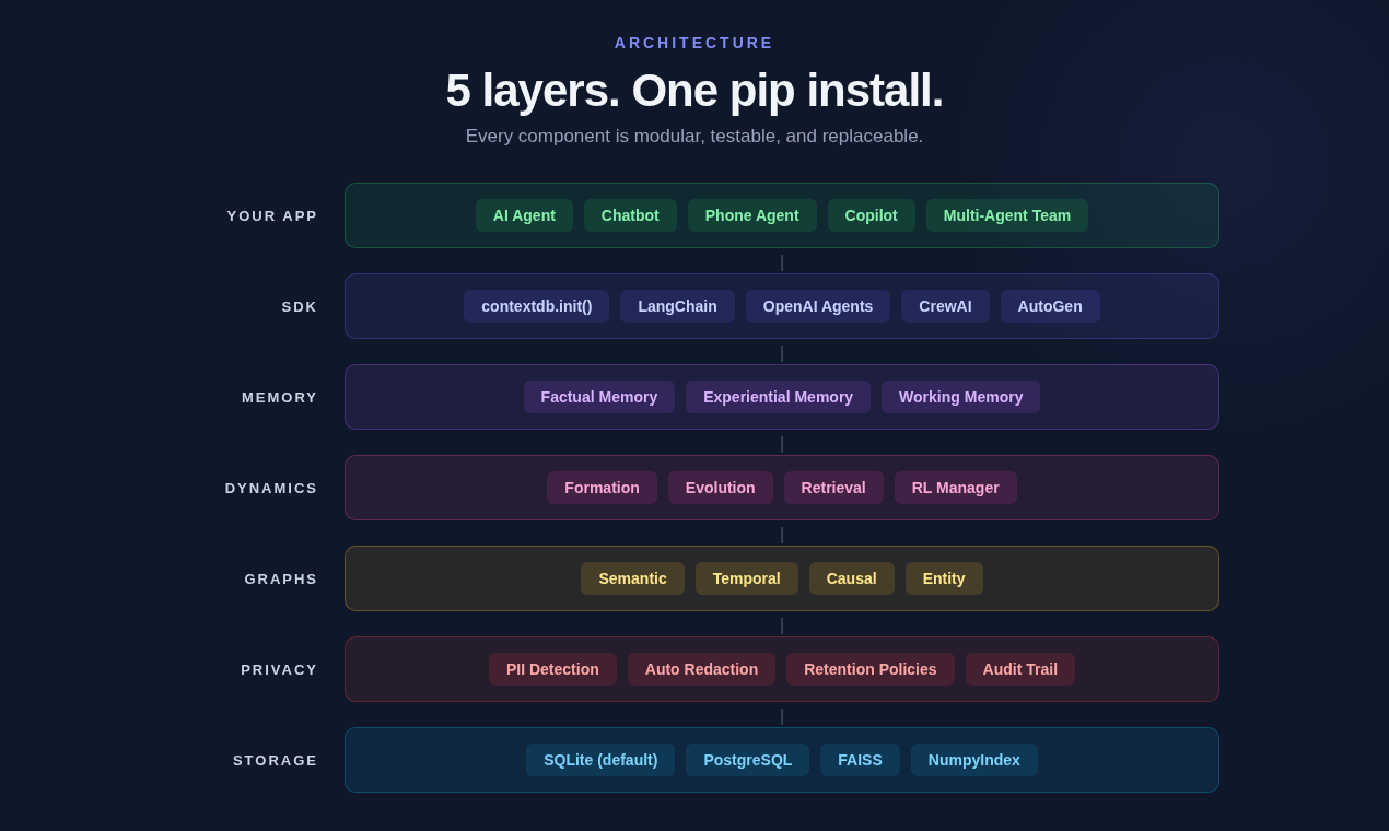 Five layers, one pip install — every component modular, testable, replaceable