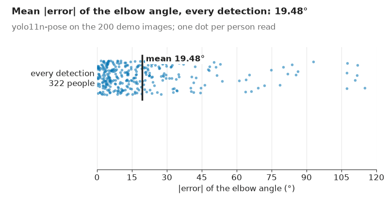 The score filter person by person: the mean drops only because the worst-read people were dropped