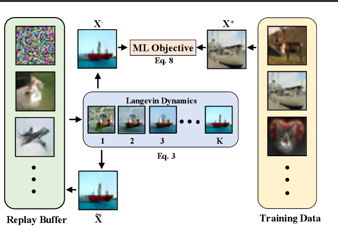 Replay buffer, Langevin negatives, and the CD objective