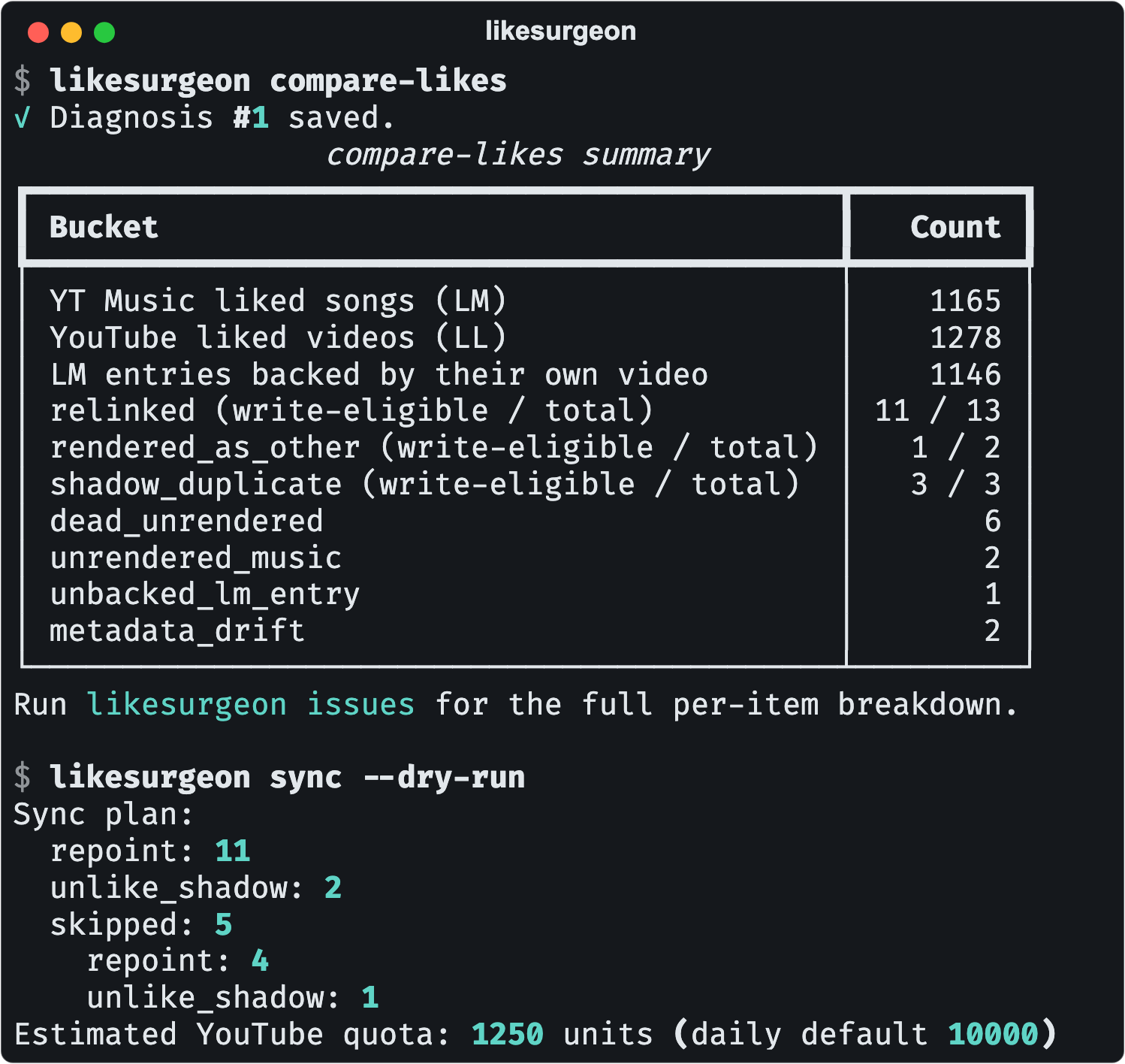 Terminal: compare-likes finds 13 relinked songs, 3 shadow duplicates and 6 dead likes in a library of about 1,200; sync --dry-run plans 11 repoints and 2 shadow unlikes for 1,250 quota units